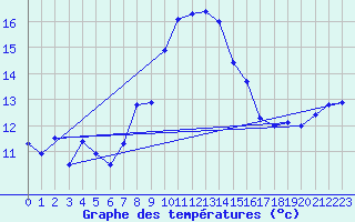 Courbe de tempratures pour Sierra de Alfabia
