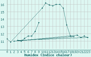 Courbe de l'humidex pour Delsbo