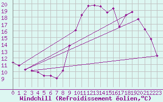Courbe du refroidissement olien pour Les Pennes-Mirabeau (13)
