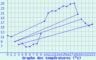 Courbe de tempratures pour Laqueuille (63)