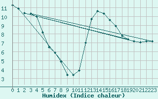 Courbe de l'humidex pour Lamballe (22)