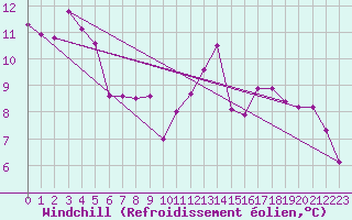 Courbe du refroidissement olien pour La Ville-Dieu-du-Temple Les Cloutiers (82)