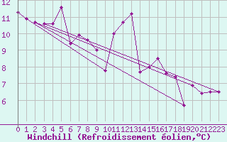 Courbe du refroidissement olien pour Koksijde (Be)