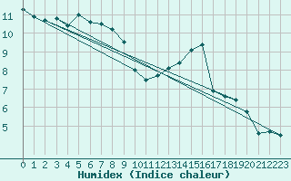 Courbe de l'humidex pour Annecy (74)