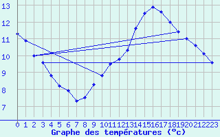 Courbe de tempratures pour Belfort-Dorans (90)