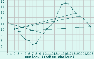 Courbe de l'humidex pour Belfort-Dorans (90)