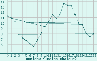 Courbe de l'humidex pour Pau (64)