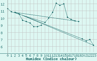 Courbe de l'humidex pour Spa - La Sauvenire (Be)