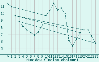 Courbe de l'humidex pour Woluwe-Saint-Pierre (Be)