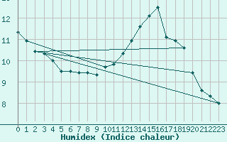 Courbe de l'humidex pour Bordeaux (33)