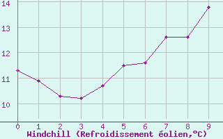 Courbe du refroidissement olien pour Greifswalder Oie