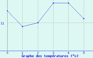 Courbe de tempratures pour Ploerdut (56)