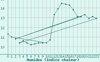 Courbe de l'humidex pour Als (30)