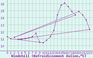 Courbe du refroidissement olien pour Cherbourg (50)