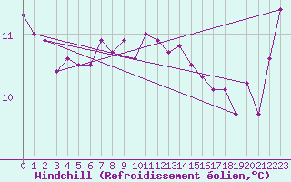 Courbe du refroidissement olien pour Hyres (83)