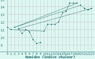 Courbe de l'humidex pour Trelly (50)