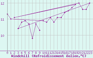 Courbe du refroidissement olien pour la bouée 63055
