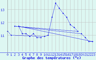 Courbe de tempratures pour Trappes (78)