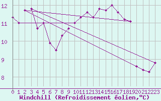 Courbe du refroidissement olien pour Nostang (56)