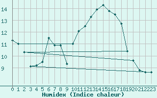 Courbe de l'humidex pour Roujan (34)