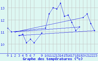 Courbe de tempratures pour Cap Pertusato (2A)