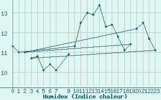 Courbe de l'humidex pour Cap Pertusato (2A)