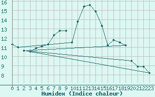 Courbe de l'humidex pour Soria (Esp)