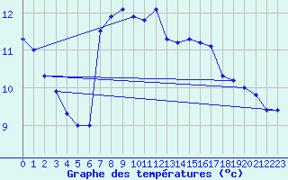 Courbe de tempratures pour Aigrefeuille d