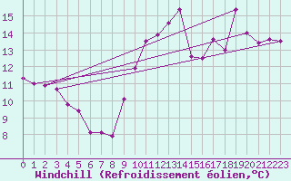 Courbe du refroidissement olien pour Aytr-Plage (17)