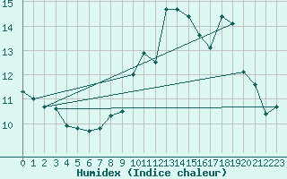 Courbe de l'humidex pour Munte (Be)