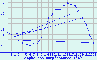 Courbe de tempratures pour Trappes (78)