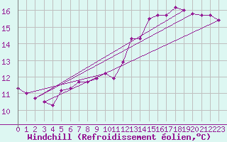 Courbe du refroidissement olien pour Forceville (80)