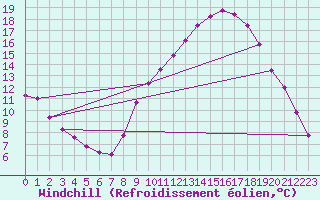Courbe du refroidissement olien pour Gap-Sud (05)