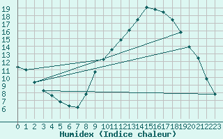 Courbe de l'humidex pour Gap-Sud (05)