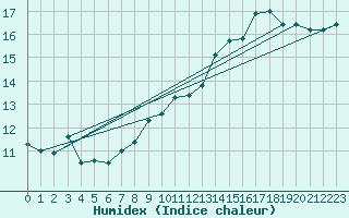 Courbe de l'humidex pour le bateau 3ETB9