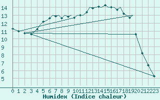 Courbe de l'humidex pour Mosjoen Kjaerstad