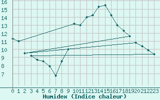 Courbe de l'humidex pour Saint-Auban (04)