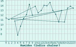 Courbe de l'humidex pour Inverbervie