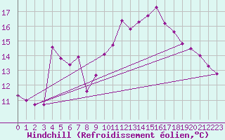Courbe du refroidissement olien pour Gruissan (11)