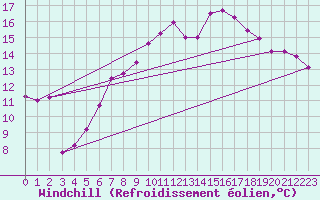 Courbe du refroidissement olien pour Rostock-Warnemuende