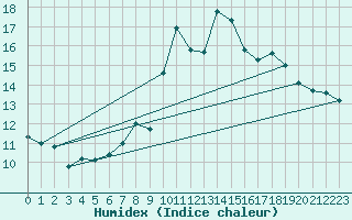 Courbe de l'humidex pour Oviedo