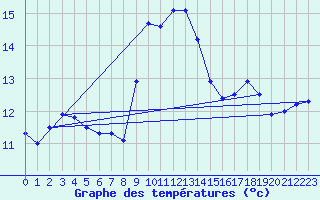 Courbe de tempratures pour Biscarrosse (40)