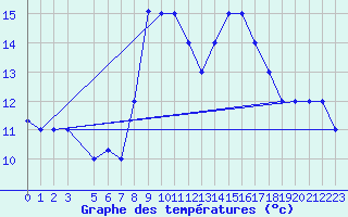 Courbe de tempratures pour Kairouan