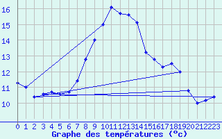 Courbe de tempratures pour Vitigudino
