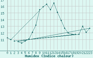 Courbe de l'humidex pour Fundata