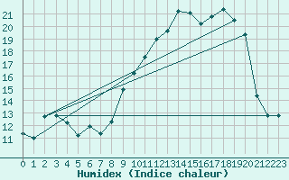 Courbe de l'humidex pour Troyes (10)