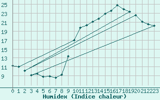 Courbe de l'humidex pour Saint-Igneuc (22)