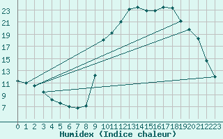 Courbe de l'humidex pour Chamonix-Mont-Blanc (74)