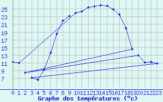Courbe de tempratures pour Lutzmannsburg