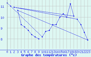 Courbe de tempratures pour Gueugnon (71)